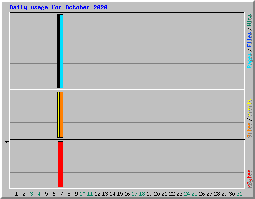Daily usage for October 2020