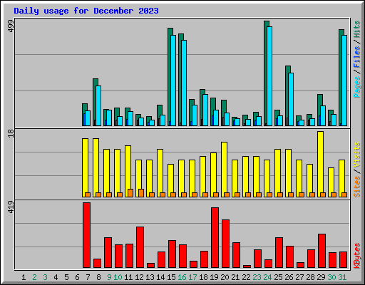 Daily usage for December 2023