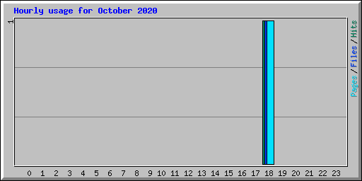 Hourly usage for October 2020