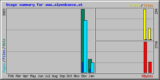 Usage summary for www.alpenkaese.at